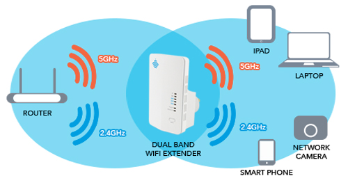 Nâng cấp chất lượng Wi-Fi tại nhà với 300.000 đồng